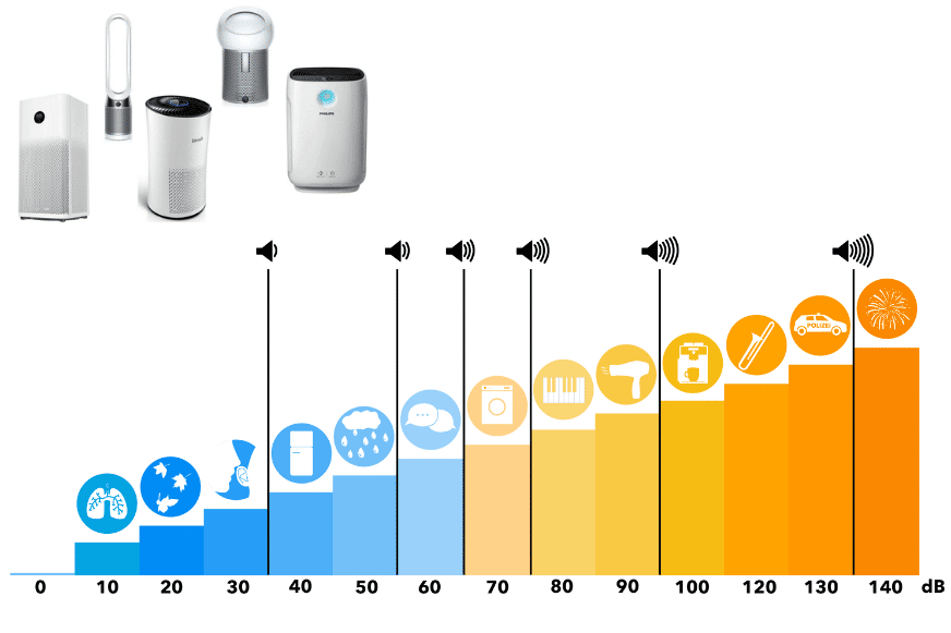 Различные модели воздухоочистителей на шкале уровня шума в сравнении.